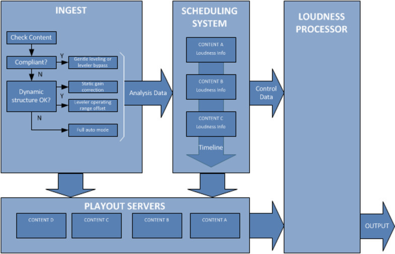 Broadcast Scheduling Systems (workflow)