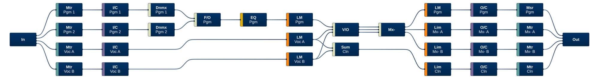 Processor Automixer   Stereo   Downmix 